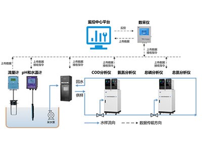 農業(yè)面源污染在線監(jiān)測平臺